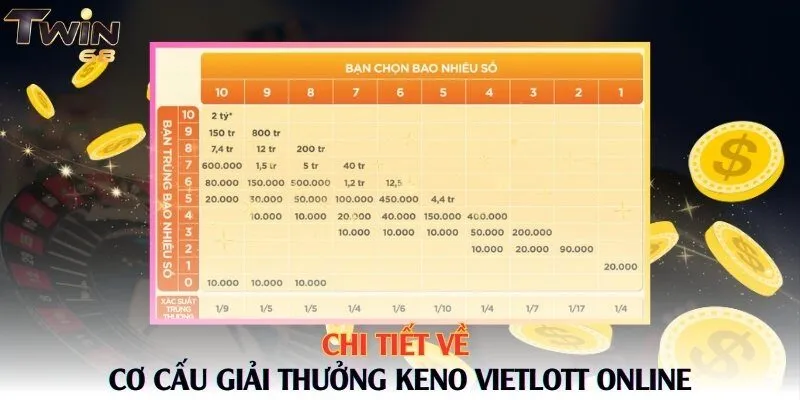 Chi tiết về cơ cấu giải thưởng Keno Vietlott online